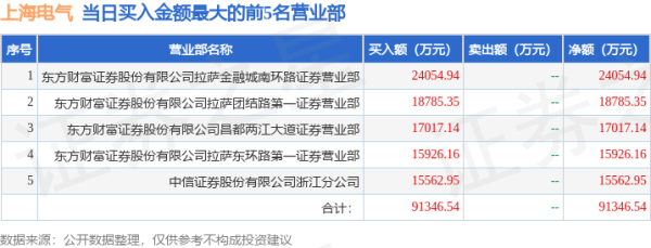 股票配资. 11月11日上海电气(601727)龙虎榜数据: 北向资金净卖出3.35亿元