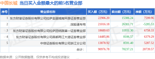 四川股票配资 11月11日中国长城(000066)龙虎榜数据: 游资陈小群上榜