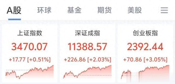 怎么做股票配资 大A市场低开高走, 实现V型反转, 芯片概念股引爆市场