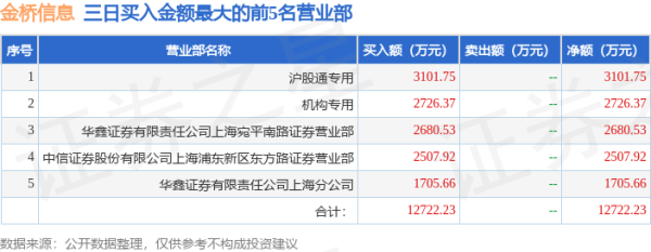 股票配资哪家强 11月11日金桥信息(603918)龙虎榜数据: 游资炒股养家上榜